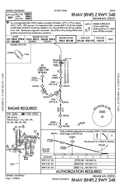 Денвер Denver, CO (KDEN): RNAV (RNP) Z RWY 34R (IAP)