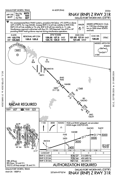 Даллас/Форт-Уэрт Dallas-Fort Worth, TX (KDFW): RNAV (RNP) Z RWY 31R (IAP)