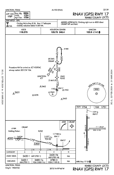 Kimble County Junction, TX (KJCT): RNAV (GPS) RWY 17 (IAP)