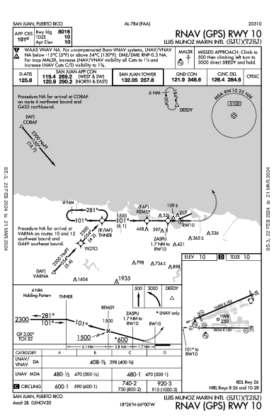 Luis Munoz Marin Intl Сан-Хуан, Пуэрто-Рико PR (TJSJ): RNAV (GPS) RWY 10 (IAP)