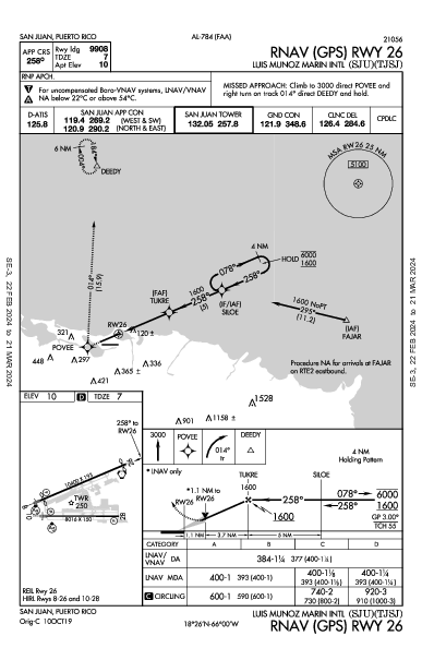 Luis Munoz Marin Intl Сан-Хуан, Пуэрто-Рико PR (TJSJ): RNAV (GPS) RWY 26 (IAP)