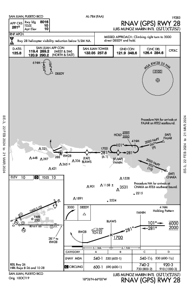 Luis Munoz Marin Intl Сан-Хуан, Пуэрто-Рико PR (TJSJ): RNAV (GPS) RWY 28 (IAP)