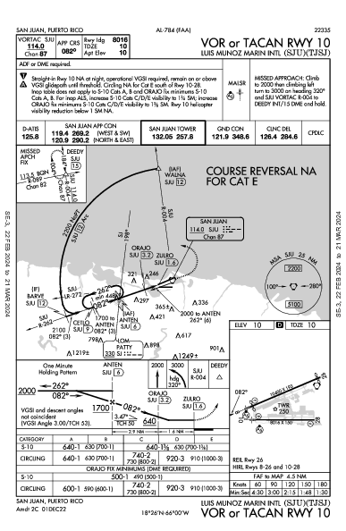 Luis Munoz Marin Intl Сан-Хуан, Пуэрто-Рико PR (TJSJ): VOR OR TACAN RWY 10 (IAP)